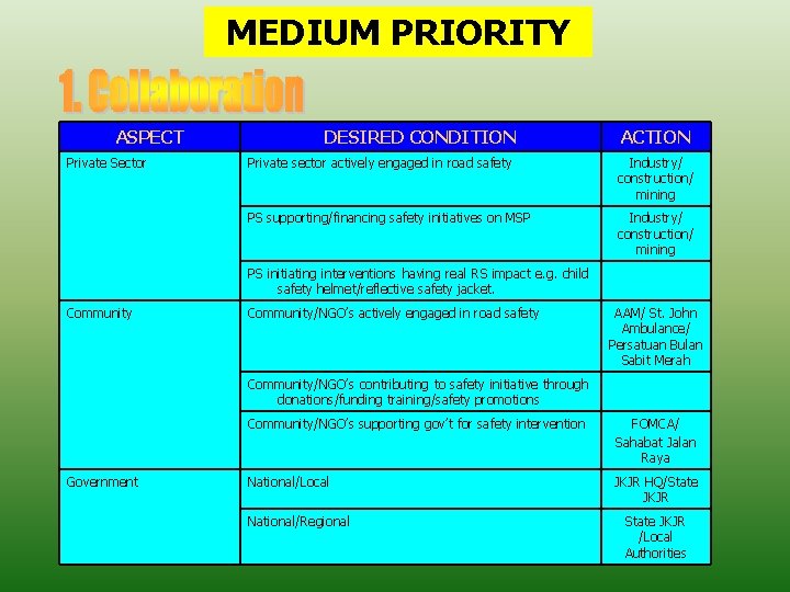 MEDIUM PRIORITY ASPECT Private Sector DESIRED CONDITION ACTION Private sector actively engaged in road