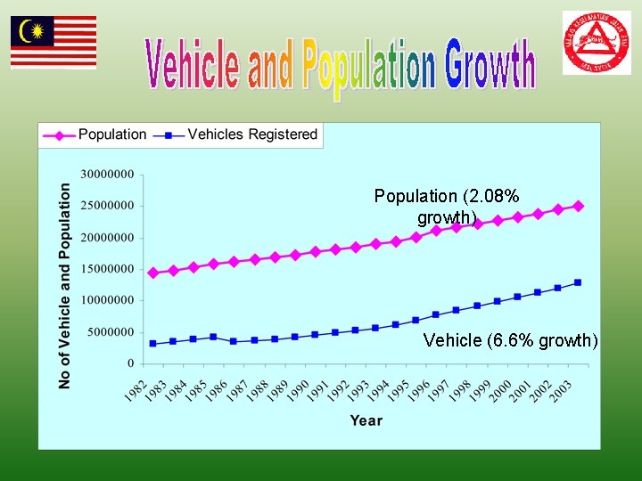 Population (2. 08% growth) Vehicle (6. 6% growth) 