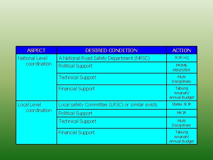 ASPECT National Level coordination Local Level coordination DESIRED CONDITION A National Road Safety Department