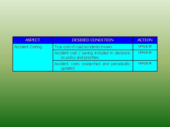 ASPECT Accident Costing DESIRED CONDITION ACTION True cost of road accidents known UPM/JKJR Accident