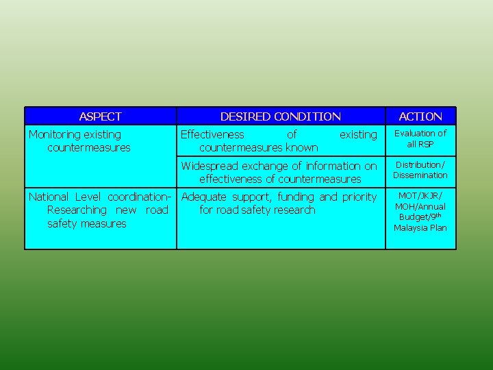 ASPECT Monitoring existing countermeasures DESIRED CONDITION Effectiveness of countermeasures known ACTION existing Evaluation of