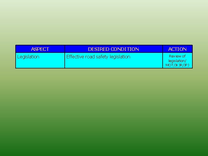 ASPECT Legislation DESIRED CONDITION Effective road safety legislation ACTION Review of legislation/ MOT/JKJR/JPJ 