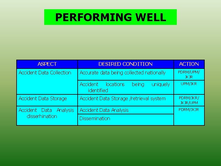 PERFORMING WELL ASPECT Accident Data Collection DESIRED CONDITION Accurate data being collected nationally Accident