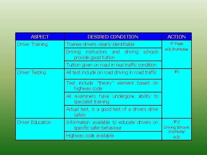 ASPECT Driver Training DESIRED CONDITION ACTION Trainee drivers clearly identifiable Driving instructors and provide