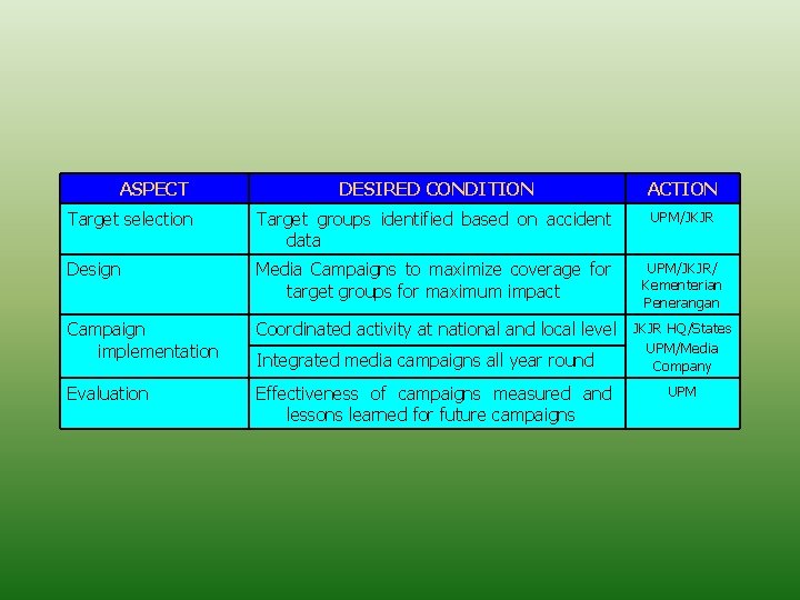 ASPECT DESIRED CONDITION ACTION Target selection Target groups identified based on accident data UPM/JKJR