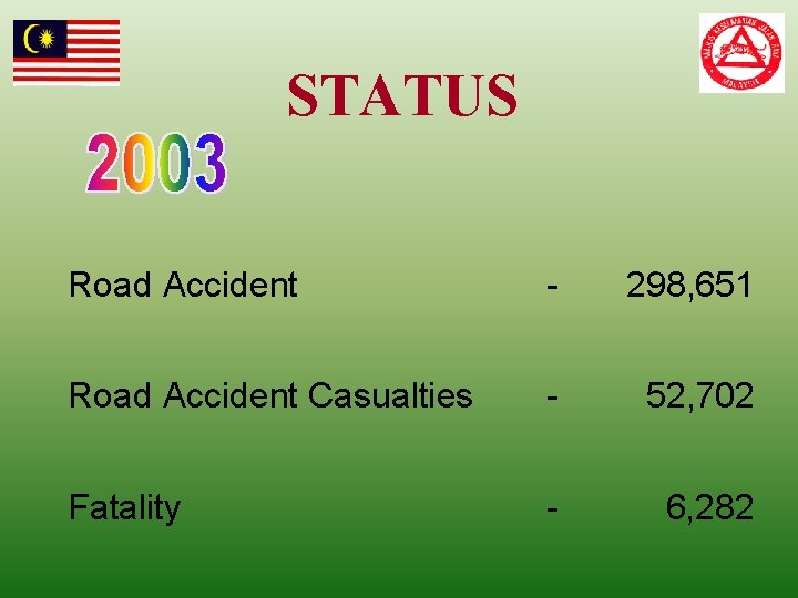 STATUS Road Accident - 298, 651 Road Accident Casualties - 52, 702 Fatality -