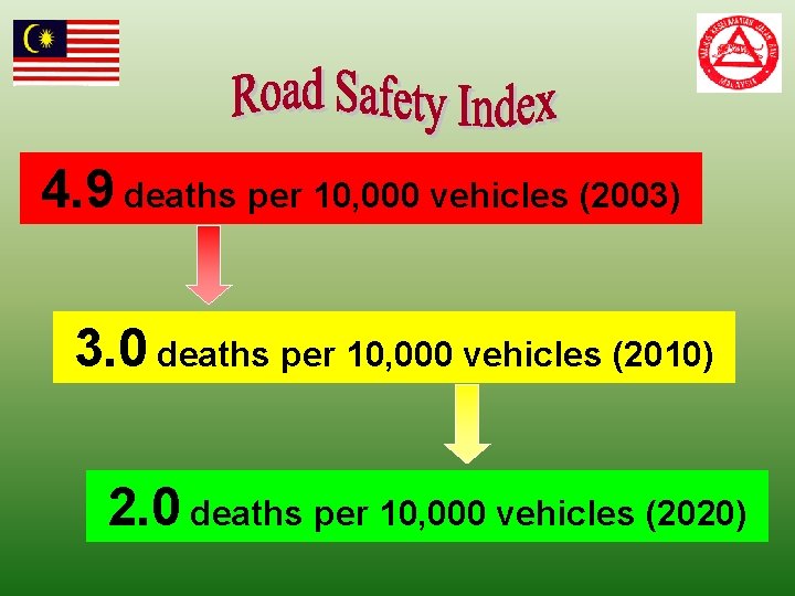 4. 9 deaths per 10, 000 vehicles (2003) 3. 0 deaths per 10, 000