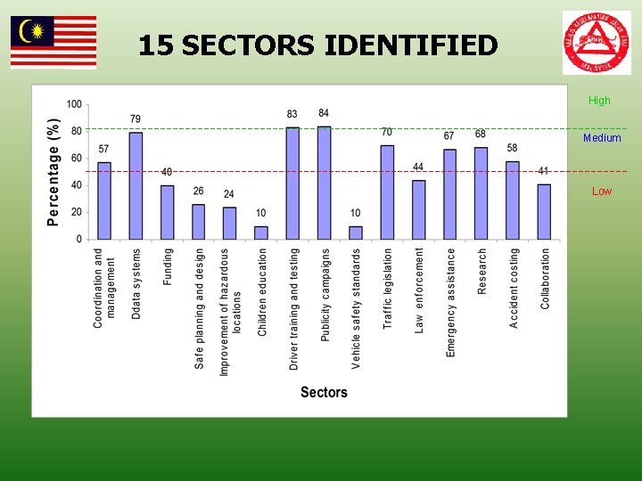 15 SECTORS IDENTIFIED High Medium Low 