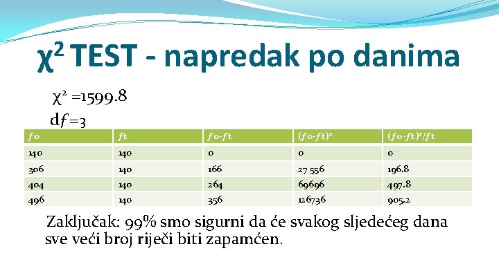 χ2 TEST - napredak po danima χ2 =1599. 8 dƒ=3 ƒo ƒt ƒo-ƒt (ƒo-ƒt)2/ƒt