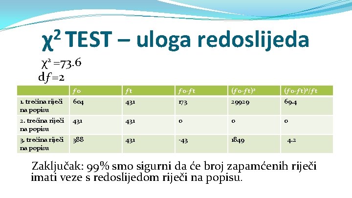 χ2 TEST – uloga redoslijeda χ2 =73. 6 dƒ=2 ƒo ƒt ƒo-ƒt (ƒo-ƒt)2/ƒt 1.