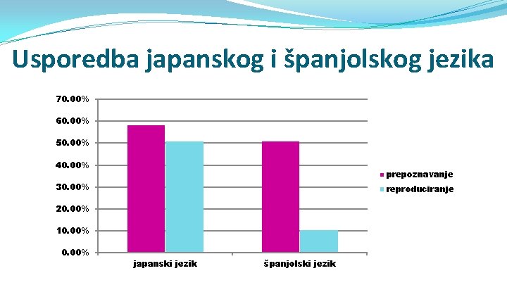 Usporedba japanskog i španjolskog jezika 70. 00% 60. 00% 50. 00% 40. 00% prepoznavanje