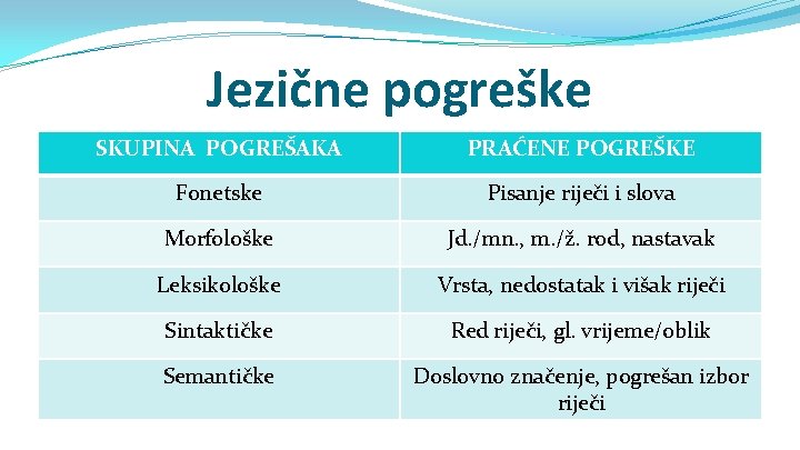 Jezične pogreške SKUPINA POGREŠAKA PRAĆENE POGREŠKE Fonetske Pisanje riječi i slova Morfološke Jd. /mn.