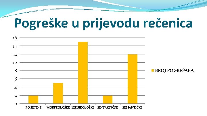 Pogreške u prijevodu rečenica 16 14 12 10 BROJ POGREŠAKA 8 6 4 2