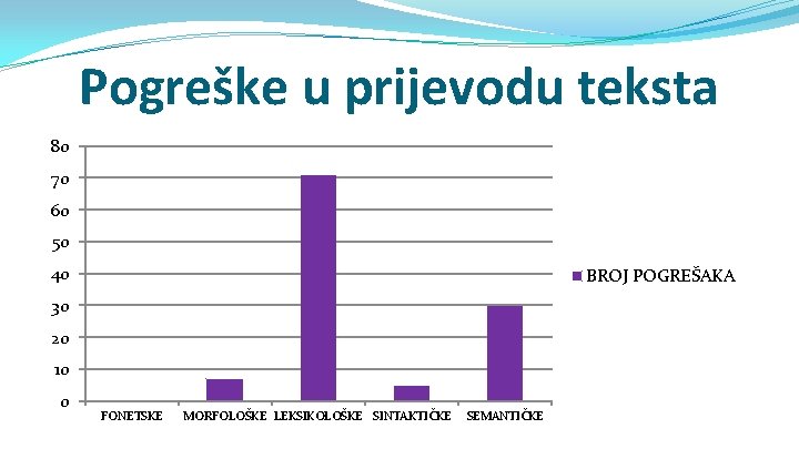 Pogreške u prijevodu teksta 80 70 60 50 40 BROJ POGREŠAKA 30 20 10