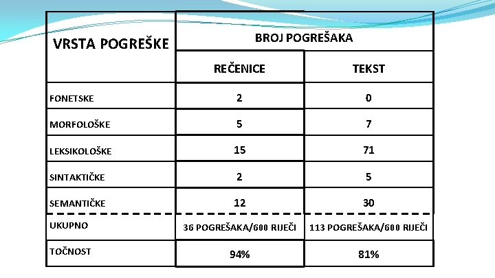 BROJ POGREŠAKA VRSTA POGREŠKE REČENICE TEKST FONETSKE 2 0 MORFOLOŠKE 5 7 LEKSIKOLOŠKE 15