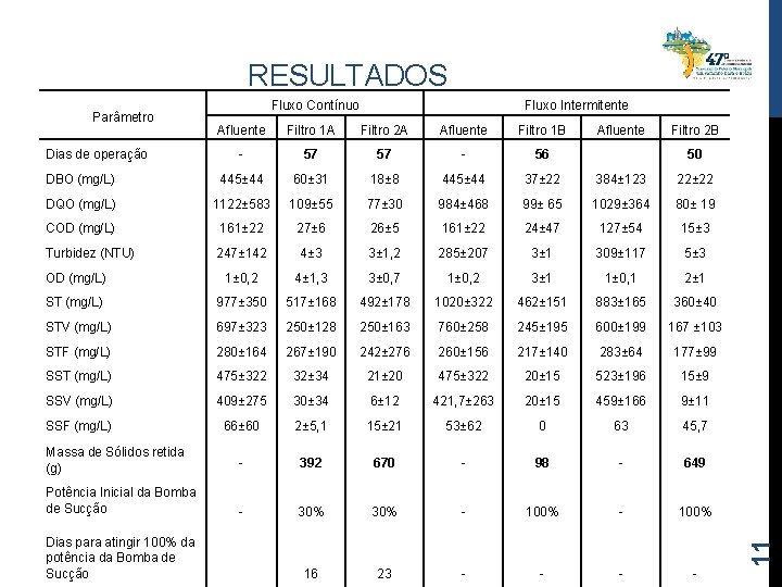 RESULTADOS Fluxo Contínuo Fluxo Intermitente Afluente Filtro 1 A Filtro 2 A Afluente Filtro