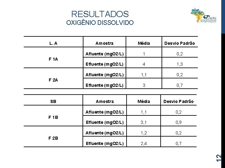 RESULTADOS OXIGÊNIO DISSOLVIDO L. A Amostra Média Desvio Padrão Afluente (mg. O 2/L) 1