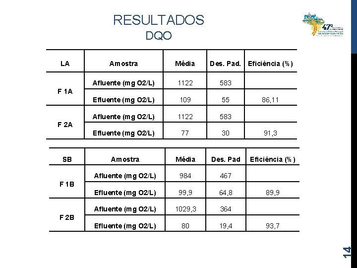 RESULTADOS DQO LA Amostra Média Des. Pad. Eficiência (%) Afluente (mg O 2/L) 1122