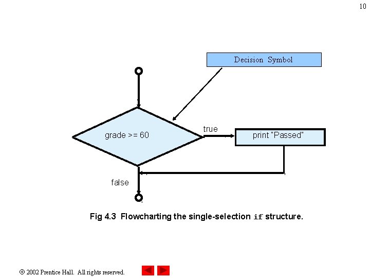 10 Decision Symbol grade >= 60 true print “Passed” false Fig 4. 3 Flowcharting