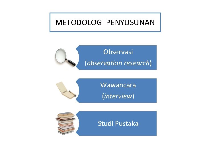 METODOLOGI PENYUSUNAN Observasi (observation research) Wawancara (interview) Studi Pustaka 