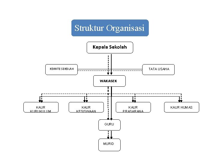 Struktur Organisasi Kepala Sekolah KOMITE SEKOLAH TATA USAHA WAKASEK KAUR KURUKULUM KAUR KESISWAAN KAUR