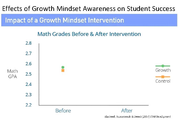 Effects of Growth Mindset Awareness on Student Success 