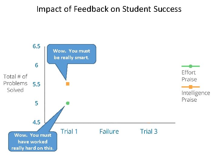 Impact of Feedback on Student Success Wow. You must be really smart. Wow. You