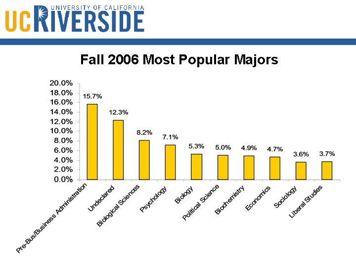 Fall 2006 Most Popular Majors 