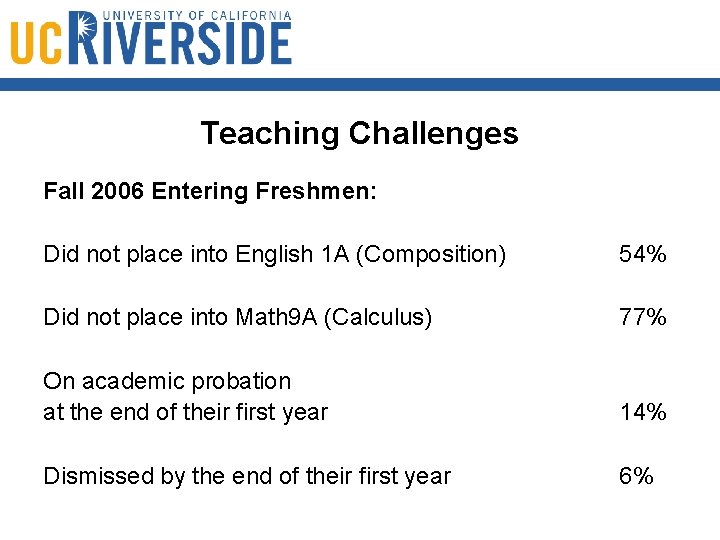 Teaching Challenges Fall 2006 Entering Freshmen: Did not place into English 1 A (Composition)