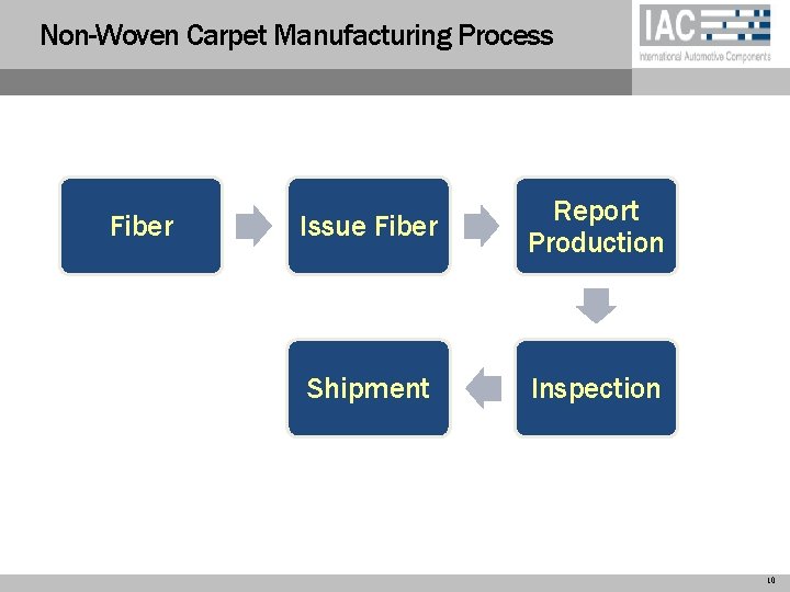 Non-Woven Carpet Manufacturing Process Fiber Issue Fiber Report Production Shipment Inspection 10 