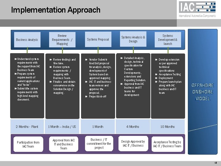 Implementation Approach Review Requirements / Mapping Systems Proposal Systems Analysis & Design Systems Development
