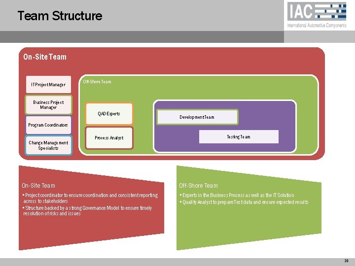 Team Structure On-Site Team IT Project Manager Off-Shore Team Business Project Manager QAD Experts