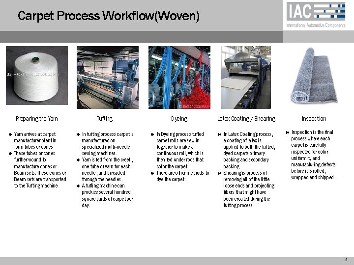 Carpet Process Workflow(Woven) Preparing the Yarn Tufting Dyeing Latex Coating / Shearing 8 Yarn