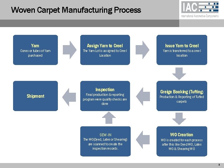 Woven Carpet Manufacturing Process Yarn Assign Yarn to Creel Issue Yarn to Creel Cones