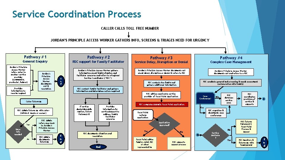 Service Coordination Process CALLER CALLS TOLL FREE NUMBER JORDAN’S PRINCIPLE ACCESS WORKER GATHERS INFO,