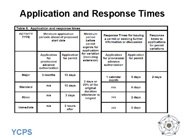 Application and Response Times YCPS 