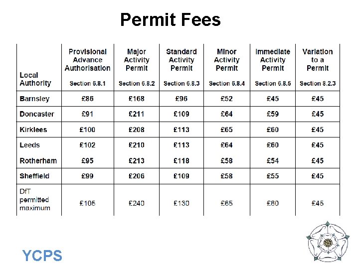 Permit Fees YCPS 