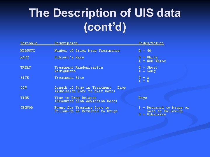 The Description of UIS data (cont’d) Variable Description Codes/Values NDRUGTX Number of Prior Drug