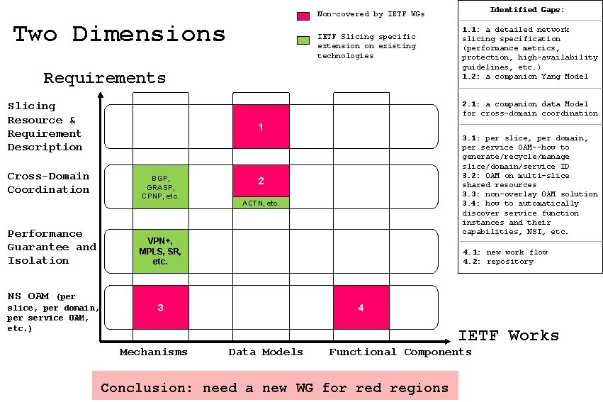 Identified Gaps: Non-covered by IETF WGs Two Dimensions IETF Slicing specific extension on existing