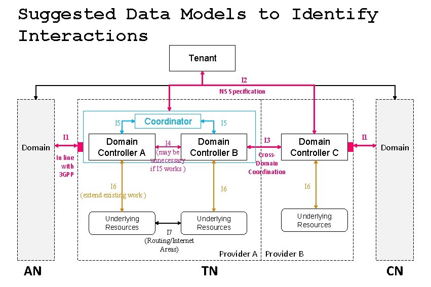 Suggested Data Models to Identify Interactions Tenant I 2 NS Specification I 5 I
