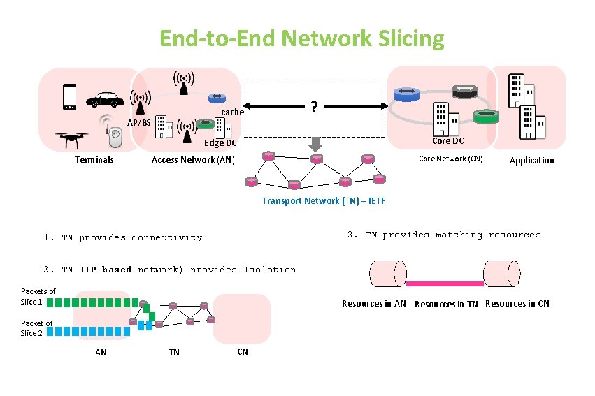 End-to-End Network Slicing ? cache AP/BS Core DC Edge DC Terminals Access Network (AN)