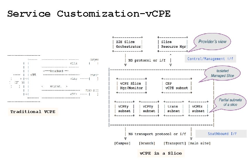 Service Customization-v. CPE Traditional VCPE v. CPE in a Slice 
