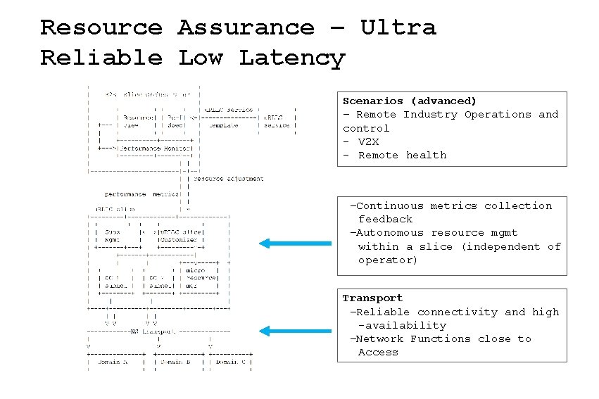 Resource Assurance – Ultra Reliable Low Latency Scenarios (advanced) – Remote Industry Operations and