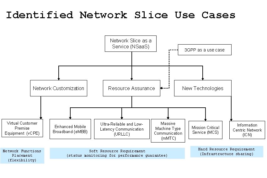 Identified Network Slice Use Cases Network Slice as a Service (NSaa. S) Network Customization