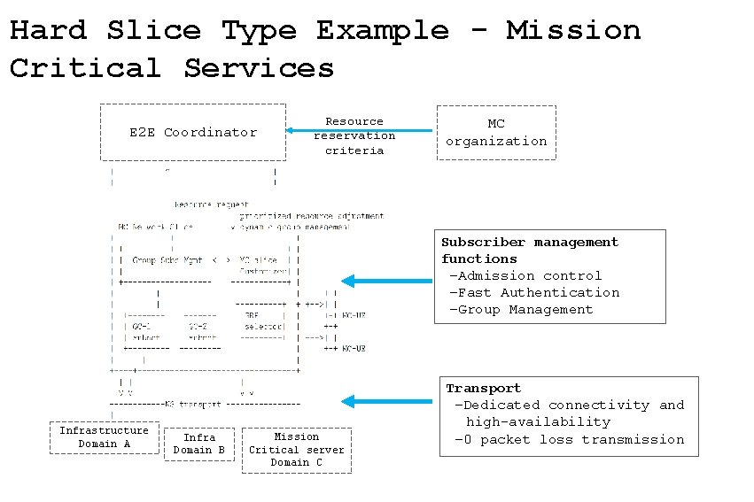 Hard Slice Type Example - Mission Critical Services E 2 E Coordinator Resource reservation