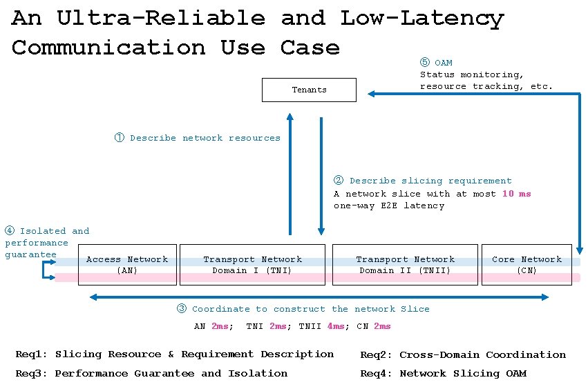 An Ultra-Reliable and Low-Latency Communication Use Case ⑤ OAM Status monitoring, resource tracking, etc.