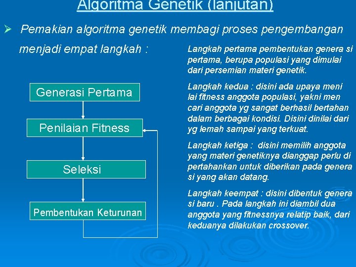 Algoritma Genetik (lanjutan) Ø Pemakian algoritma genetik membagi proses pengembangan menjadi empat langkah :