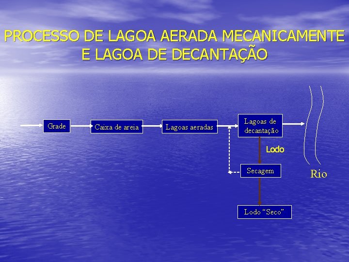 PROCESSO DE LAGOA AERADA MECANICAMENTE E LAGOA DE DECANTAÇÃO Grade Caixa de areia Lagoas