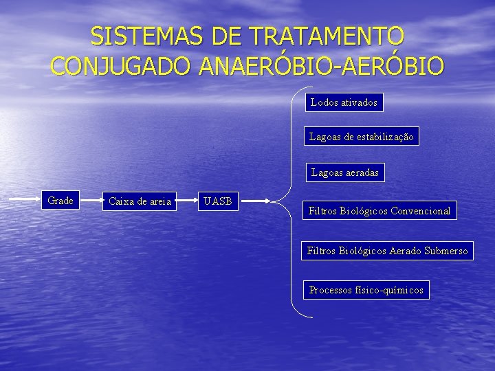 SISTEMAS DE TRATAMENTO CONJUGADO ANAERÓBIO-AERÓBIO Lodos ativados Lagoas de estabilização Lagoas aeradas Grade Caixa