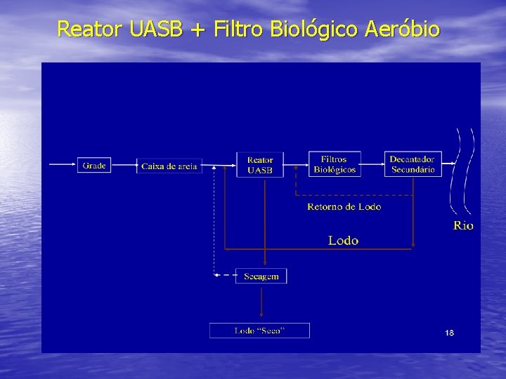 Reator UASB + Filtro Biológico Aeróbio 